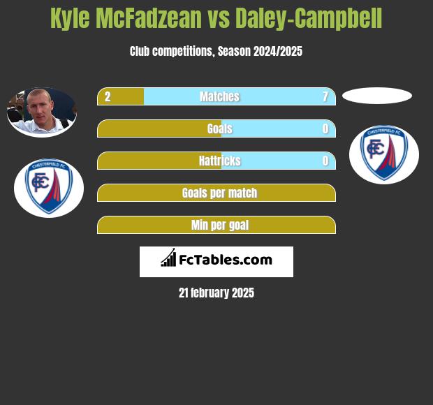 Kyle McFadzean vs Daley-Campbell h2h player stats