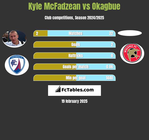 Kyle McFadzean vs Okagbue h2h player stats