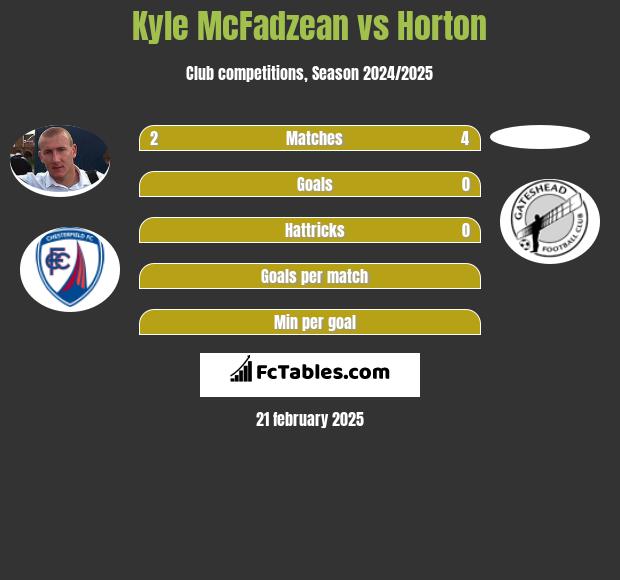 Kyle McFadzean vs Horton h2h player stats