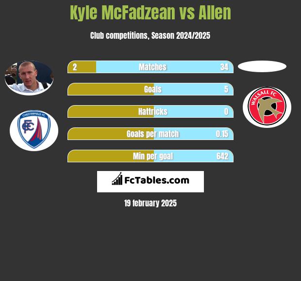 Kyle McFadzean vs Allen h2h player stats