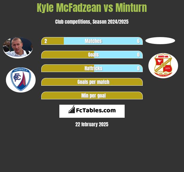 Kyle McFadzean vs Minturn h2h player stats