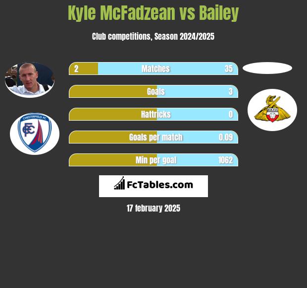 Kyle McFadzean vs Bailey h2h player stats