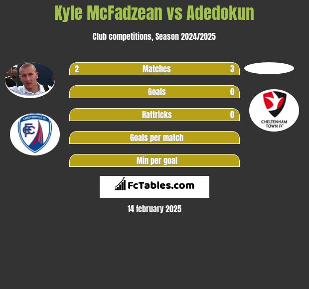 Kyle McFadzean vs Adedokun h2h player stats