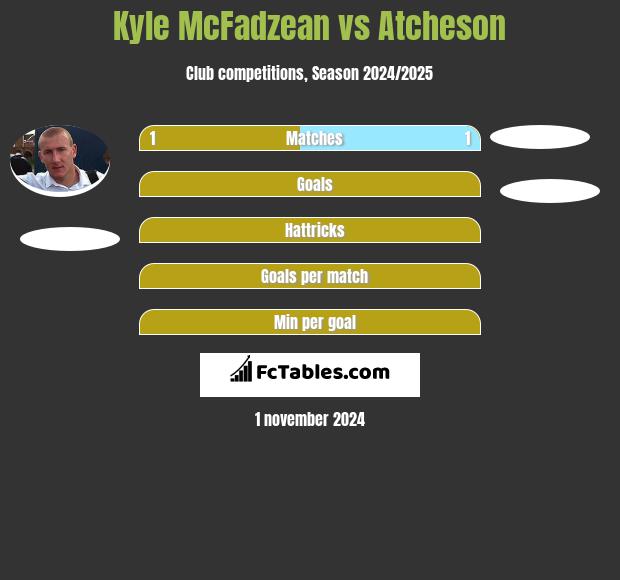 Kyle McFadzean vs Atcheson h2h player stats