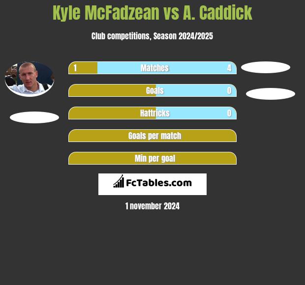 Kyle McFadzean vs A. Caddick h2h player stats