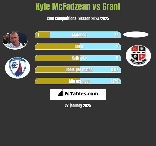 Kyle McFadzean vs Grant h2h player stats