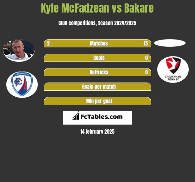 Kyle McFadzean vs Bakare h2h player stats