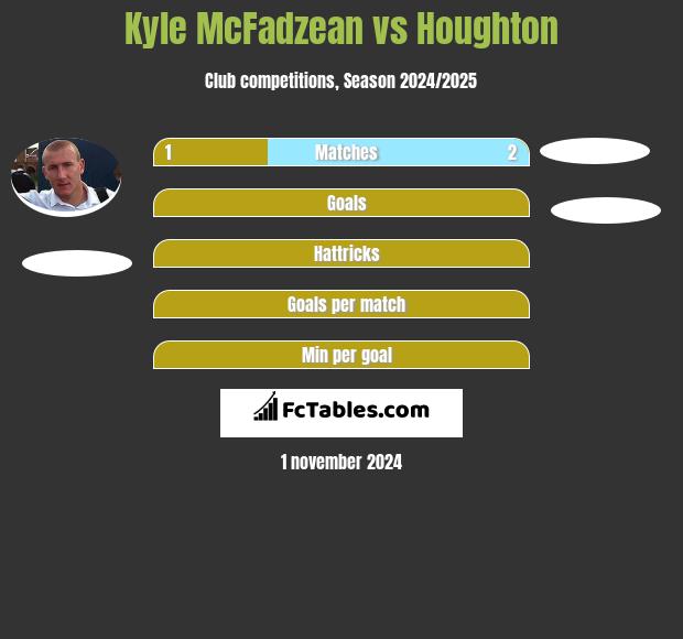 Kyle McFadzean vs Houghton h2h player stats