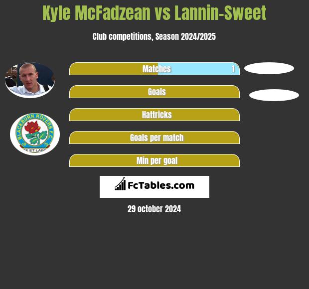 Kyle McFadzean vs Lannin-Sweet h2h player stats