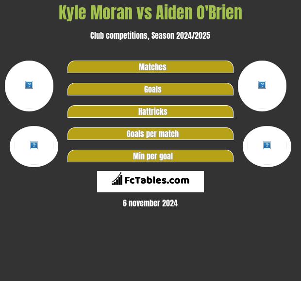 Kyle Moran vs Aiden O'Brien h2h player stats