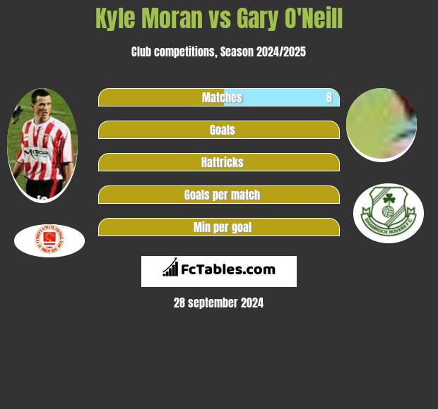 Kyle Moran vs Gary O'Neill h2h player stats