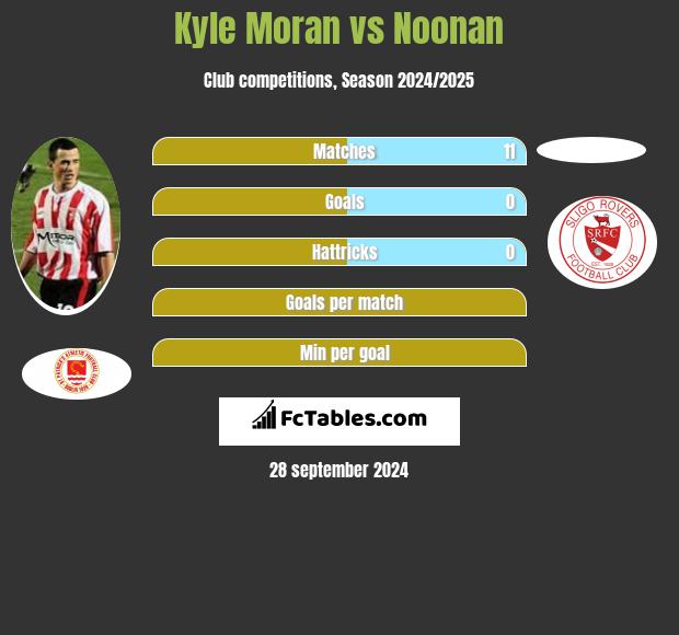 Kyle Moran vs Noonan h2h player stats