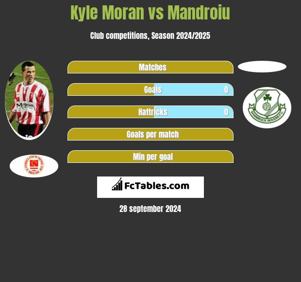 Kyle Moran vs Mandroiu h2h player stats