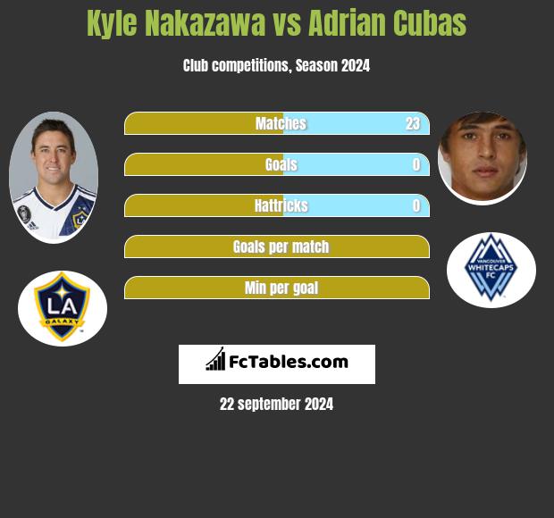 Kyle Nakazawa vs Adrian Cubas h2h player stats