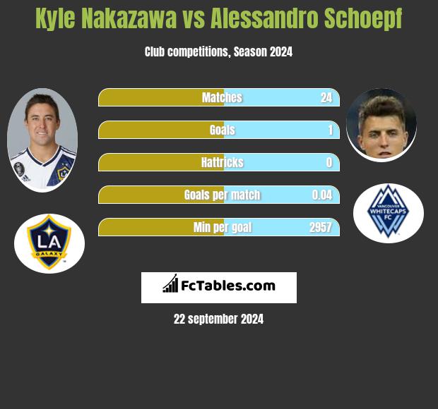 Kyle Nakazawa vs Alessandro Schoepf h2h player stats