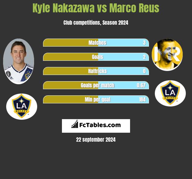 Kyle Nakazawa vs Marco Reus h2h player stats