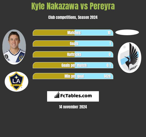 Kyle Nakazawa vs Pereyra h2h player stats