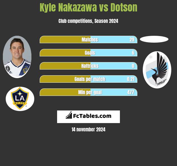 Kyle Nakazawa vs Dotson h2h player stats