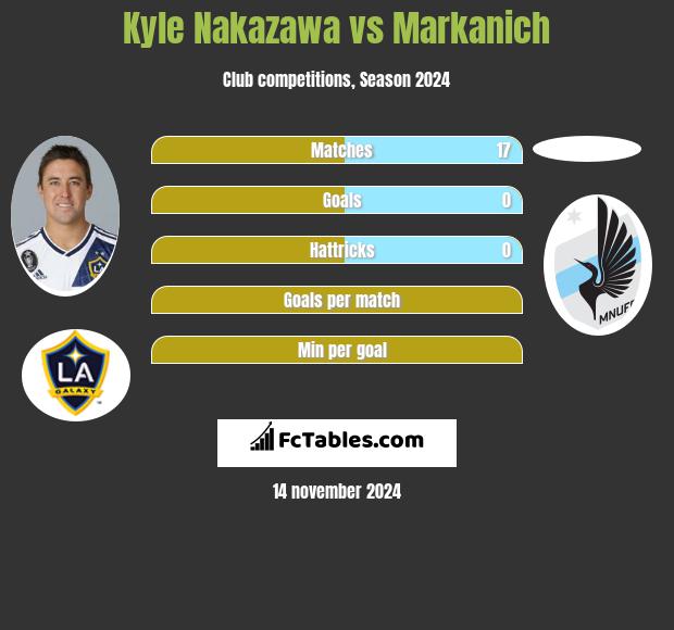 Kyle Nakazawa vs Markanich h2h player stats