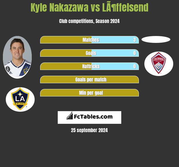 Kyle Nakazawa vs LÃ¶ffelsend h2h player stats