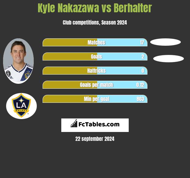 Kyle Nakazawa vs Berhalter h2h player stats