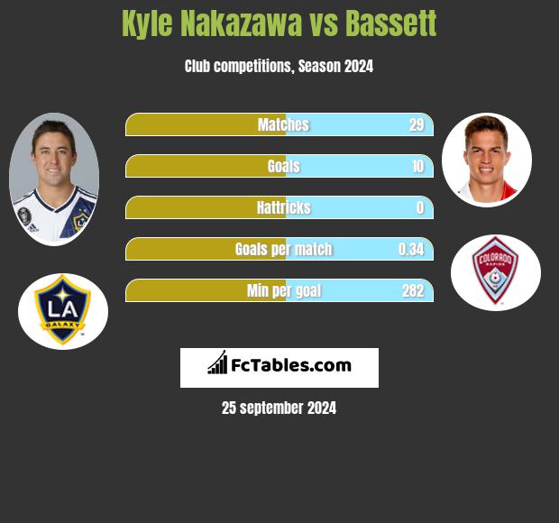 Kyle Nakazawa vs Bassett h2h player stats