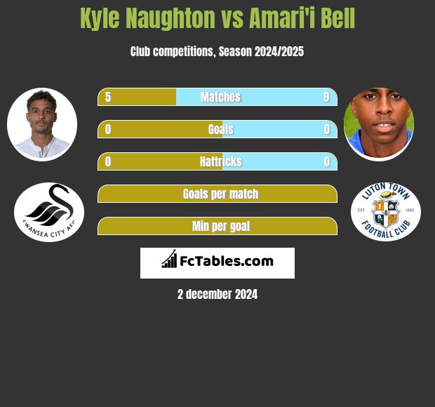 Kyle Naughton vs Amari'i Bell h2h player stats