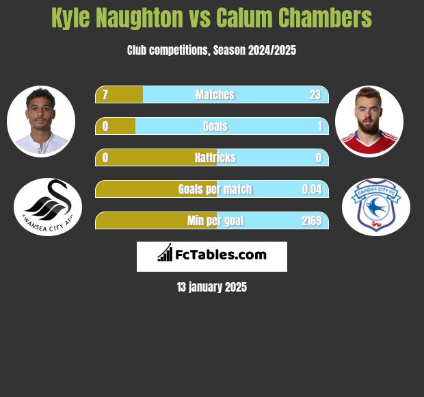 Kyle Naughton vs Calum Chambers h2h player stats