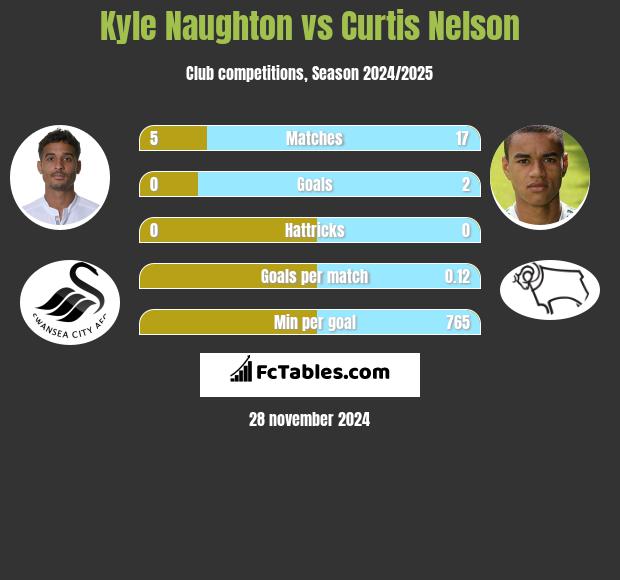 Kyle Naughton vs Curtis Nelson h2h player stats