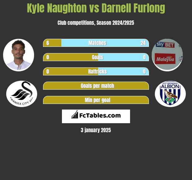 Kyle Naughton vs Darnell Furlong h2h player stats