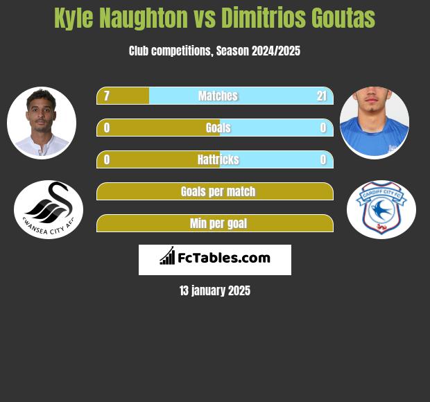 Kyle Naughton vs Dimitrios Goutas h2h player stats