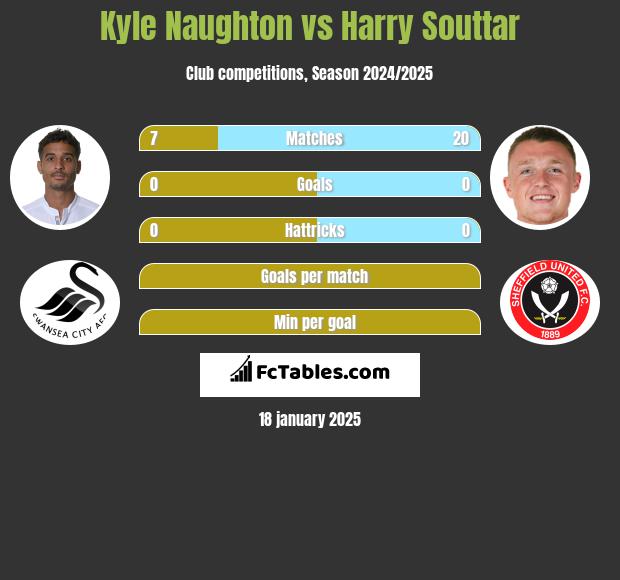 Kyle Naughton vs Harry Souttar h2h player stats