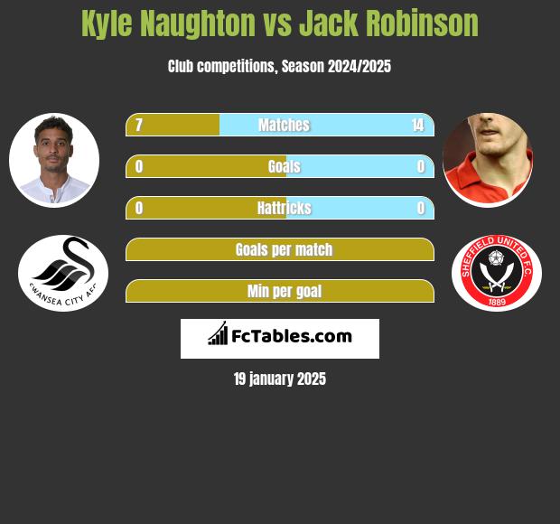 Kyle Naughton vs Jack Robinson h2h player stats