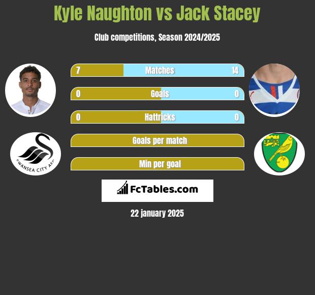 Kyle Naughton vs Jack Stacey h2h player stats