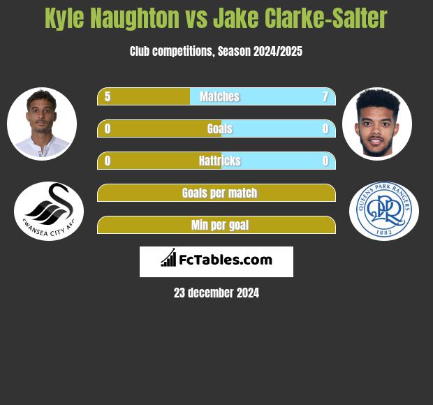 Kyle Naughton vs Jake Clarke-Salter h2h player stats