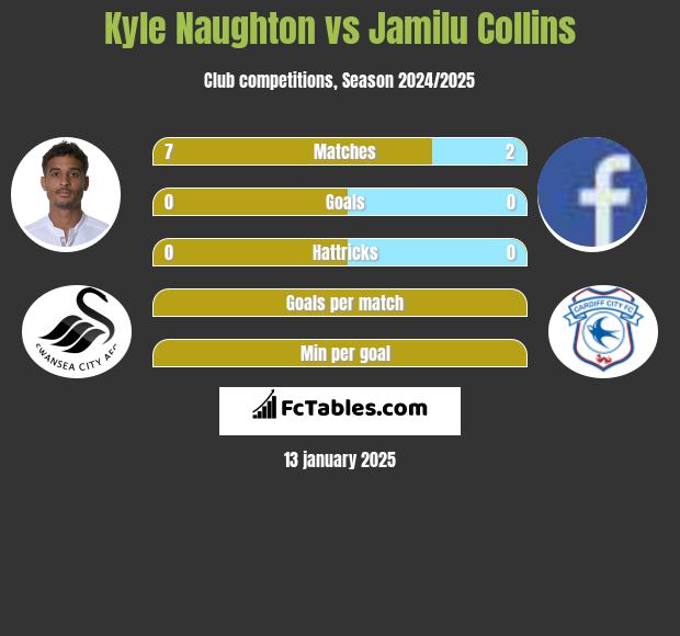 Kyle Naughton vs Jamilu Collins h2h player stats