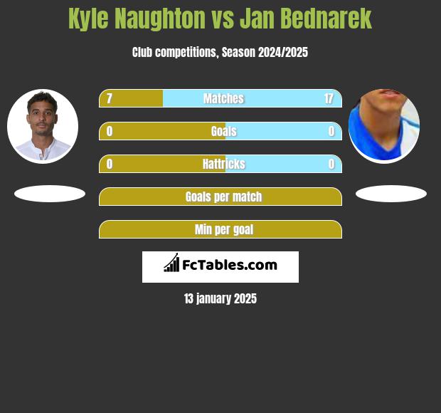 Kyle Naughton vs Jan Bednarek h2h player stats