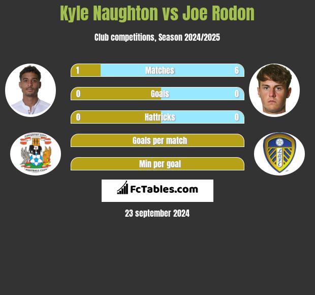 Kyle Naughton vs Joe Rodon h2h player stats