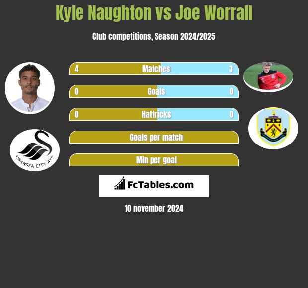 Kyle Naughton vs Joe Worrall h2h player stats