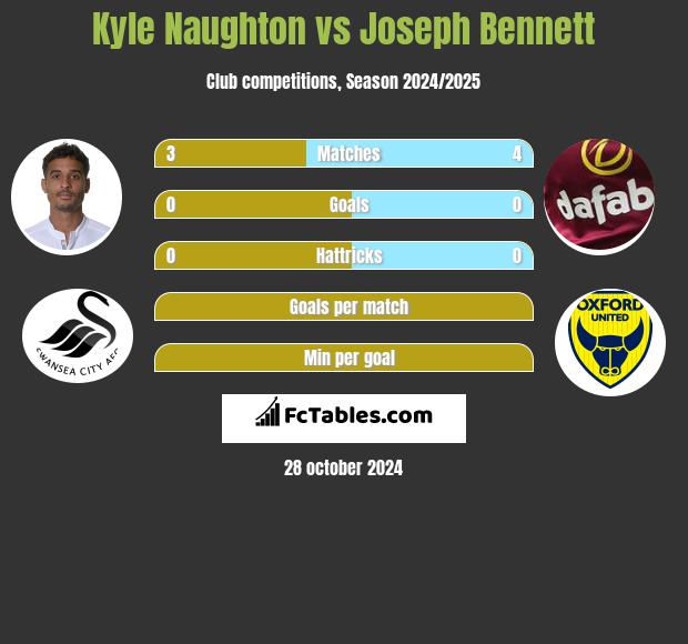 Kyle Naughton vs Joseph Bennett h2h player stats