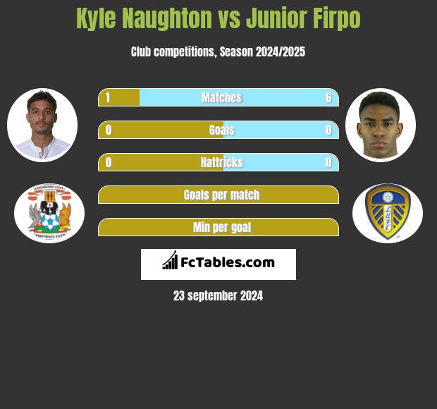 Kyle Naughton vs Junior Firpo h2h player stats