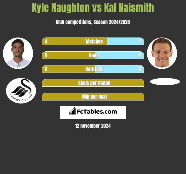 Kyle Naughton vs Kal Naismith h2h player stats