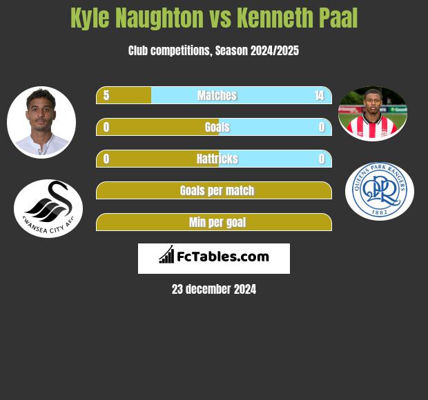 Kyle Naughton vs Kenneth Paal h2h player stats