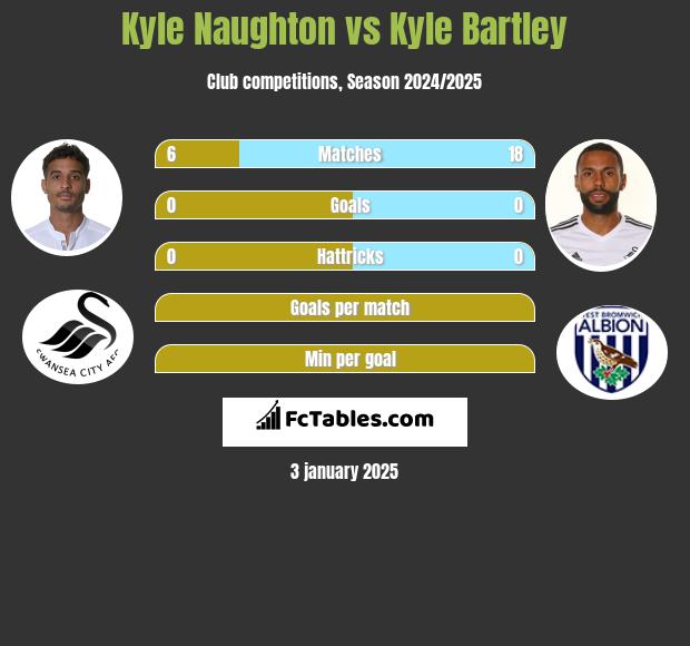 Kyle Naughton vs Kyle Bartley h2h player stats