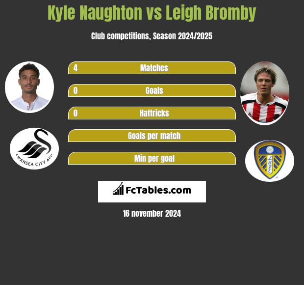 Kyle Naughton vs Leigh Bromby h2h player stats