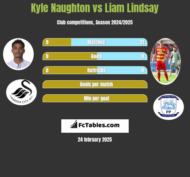 Kyle Naughton vs Liam Lindsay h2h player stats