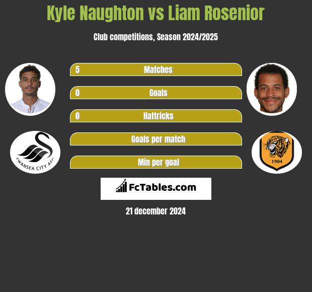 Kyle Naughton vs Liam Rosenior h2h player stats