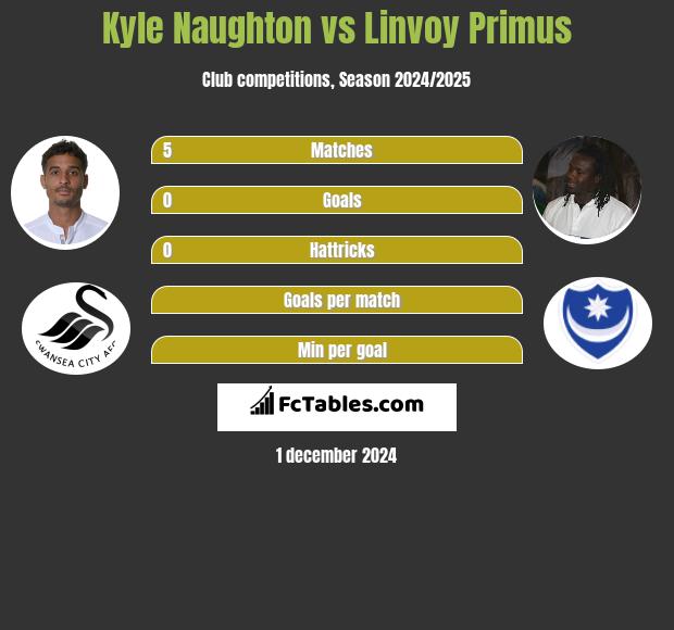 Kyle Naughton vs Linvoy Primus h2h player stats