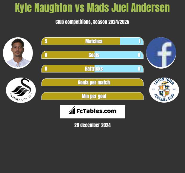 Kyle Naughton vs Mads Juel Andersen h2h player stats