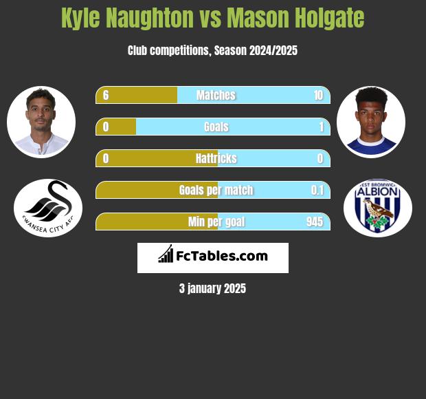 Kyle Naughton vs Mason Holgate h2h player stats